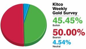 قیمت طلا طی هفته جاری کاهش می یابد